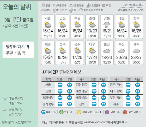 [오늘의 날씨] 10월 17일