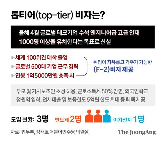 [단독]첨단인재 1000명 모신다더니…'톱티어 비자' 지금까지 3명뿐