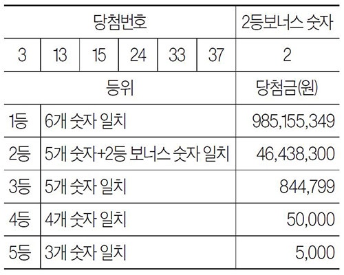 [로또 복권] 10월 18일 <제1194회>