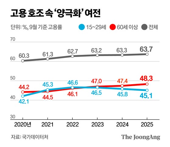 청년 일자리 줄어드는데 60세 이상은 최대, 고용률의 명암