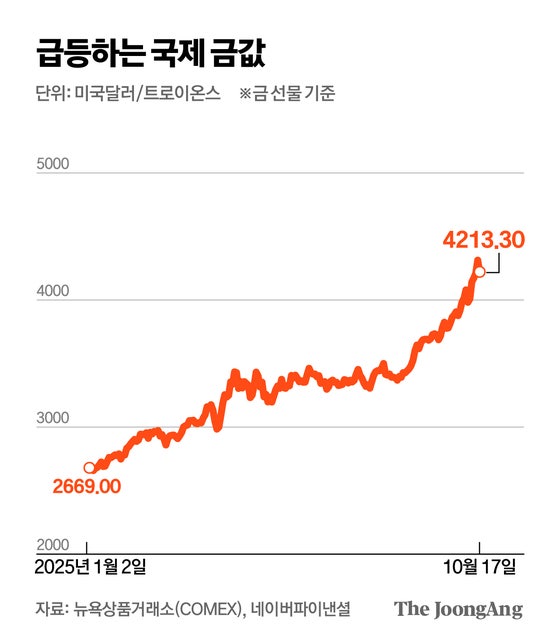 4900달러 향해 치솟는 금값…금·채굴기업 ETF 올라타볼까