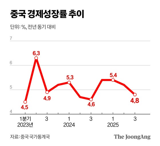 수출 호황에도…중국 3분기 경제 성장률 4%대로 하락