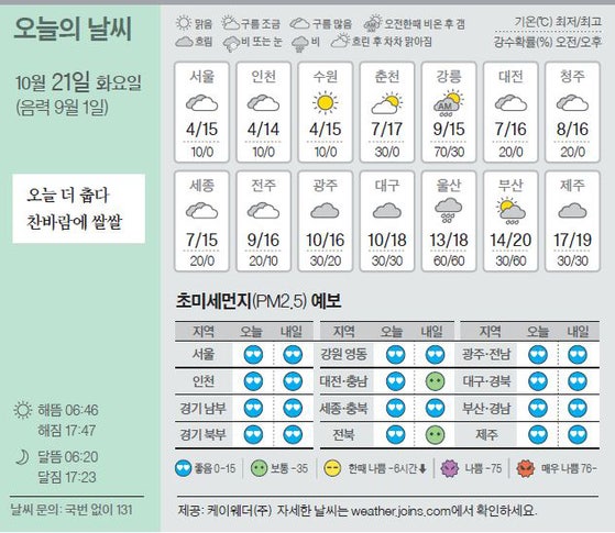 [오늘의 날씨] 10월 21일
