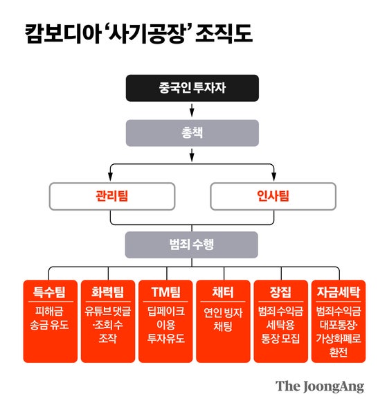 ‘장집’팀에 인사팀까지 뒀다, 치밀했던 120억 ‘로맨스 사기’ 공장