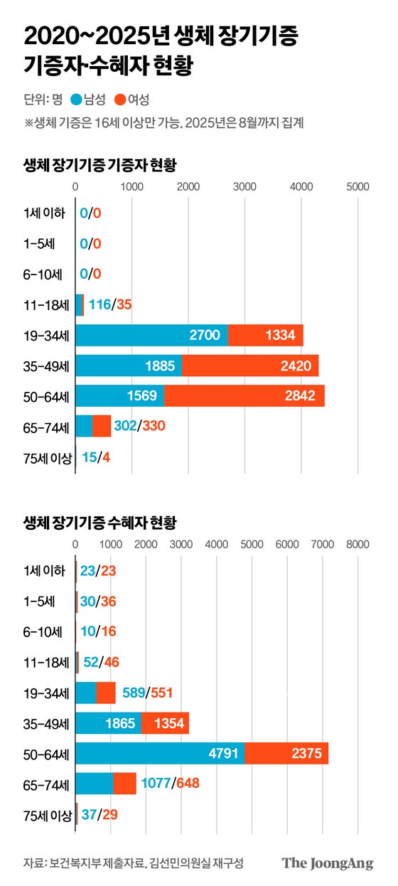 "며느리가 어쩔수 없죠" 이렇게 장기 주는 여자, 받는 남자