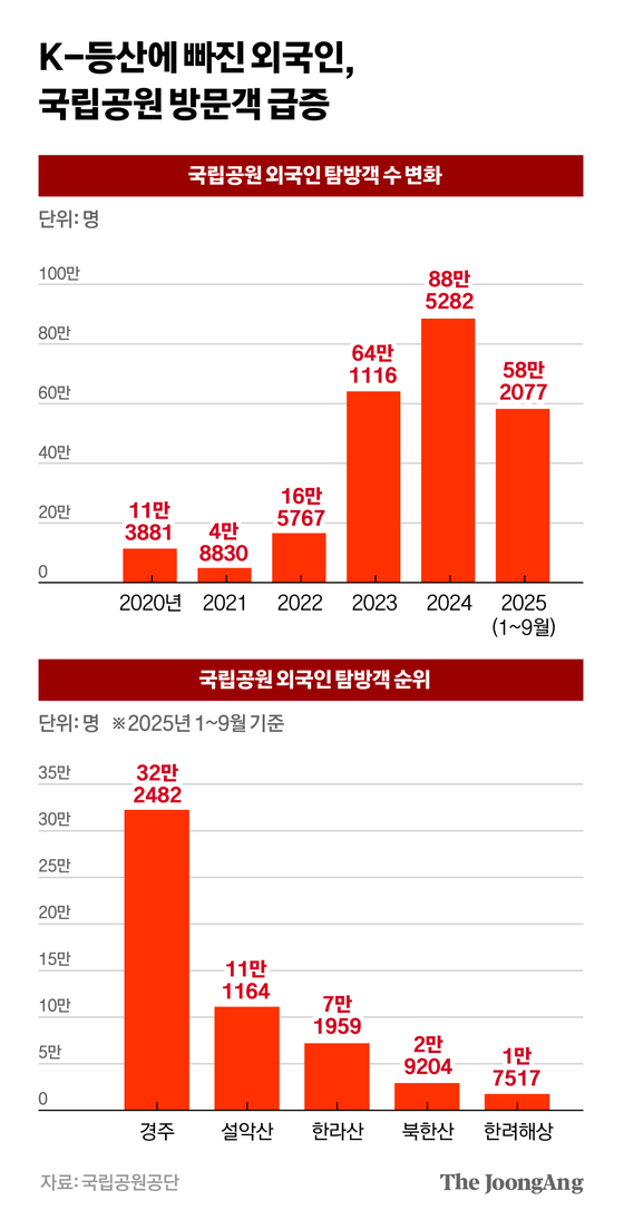 K-등산하는 외국인 관광객