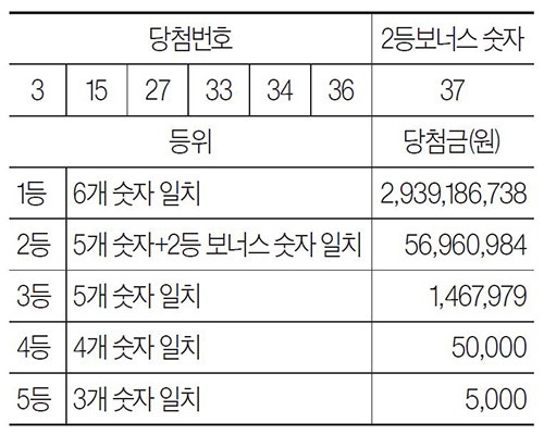 [로또 복권] 10월 25일 <제1195회>