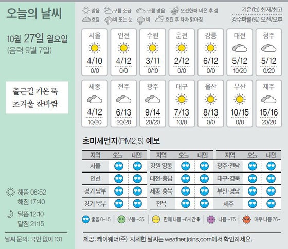 [오늘의 날씨] 10월 27일