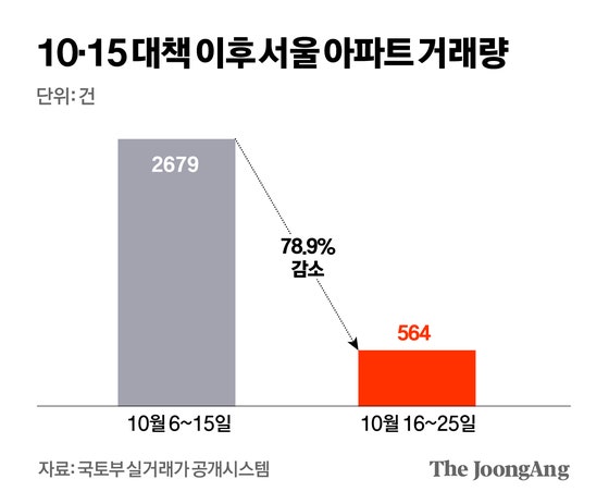 ‘3중 규제’ 서울 아파트, 10·15 뒤 열흘간 거래량 80% 줄었다