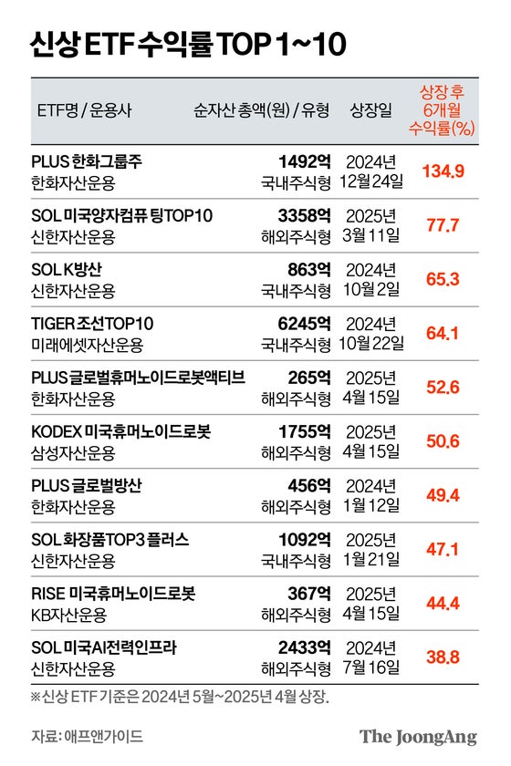 신상 ETF 209개 성적표 깠다…평균 60% 수익률 낸 ‘톱10’