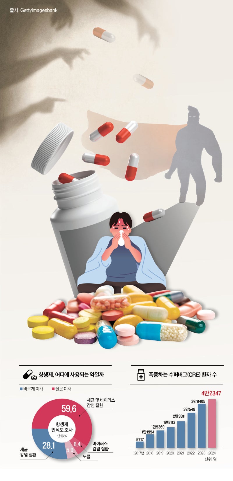 10명 중 7명 감기약으로 착각한 '이 약'…내성균 만드는 주범 [Health&]