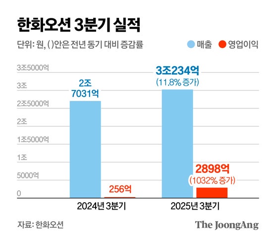 LNG선·군함 ‘쌍끌이’…고부가 수주 한화오션 영업이익 11배 껑충