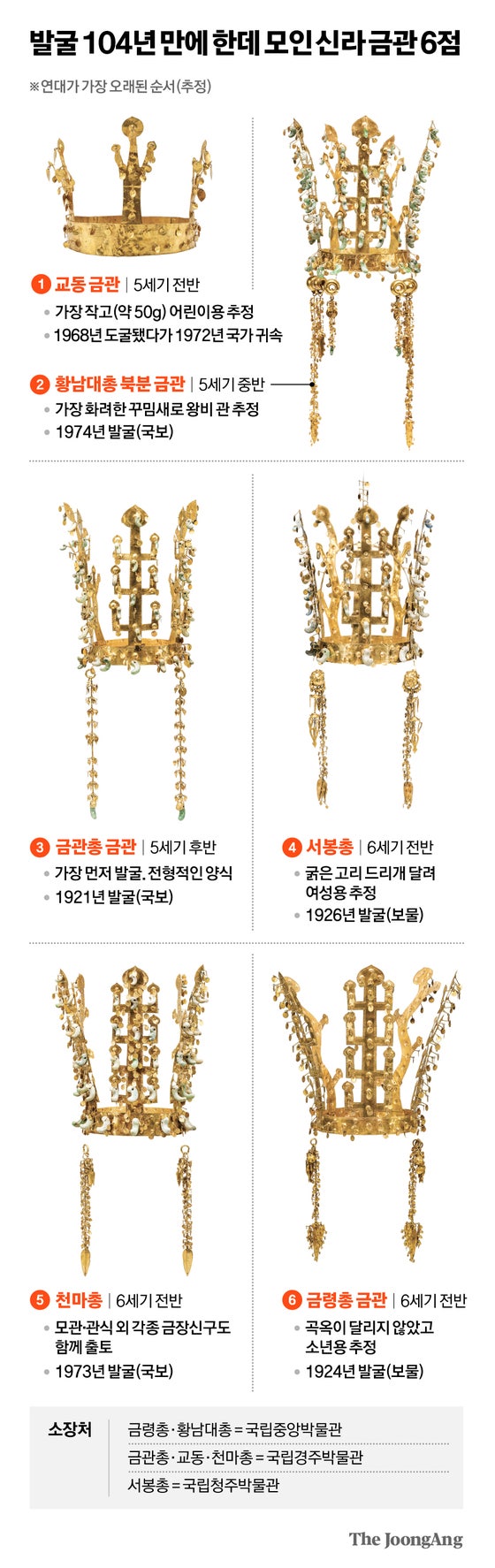 1500년 신라 금관, 세계를 맞다