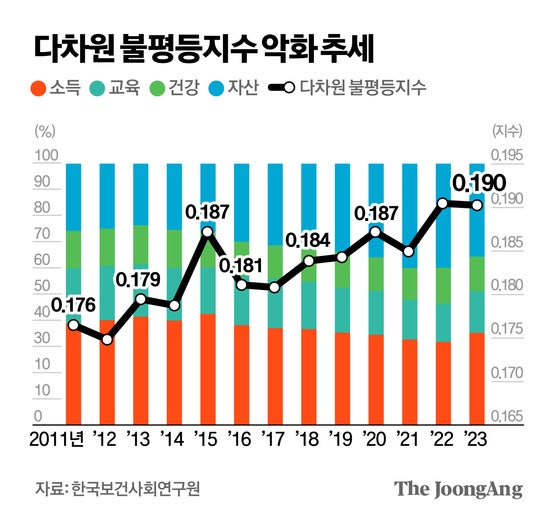 10여년새 심화된 사회 불평등, 소득 아닌 자산 격차가 키웠다