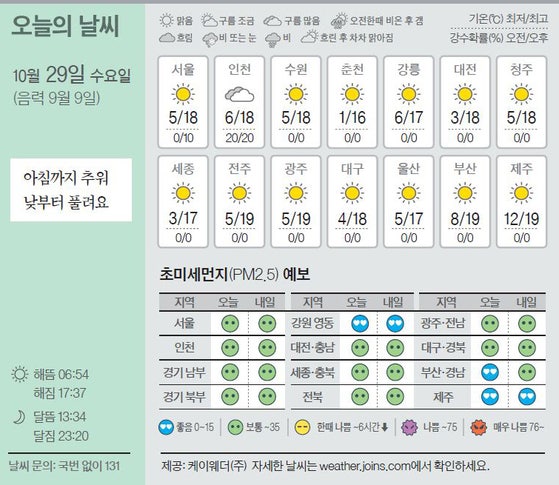 [오늘의 날씨] 10월 29일