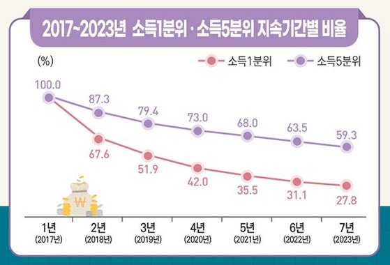 [사설] 무너진 계층 사다리…노동시장 이중구조부터 완화를