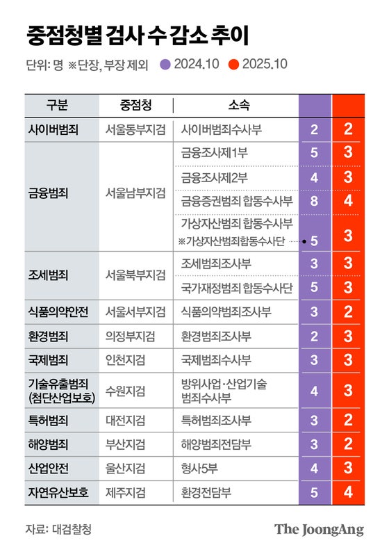 [단독] 檢, 파견·사직에 이미 초토화…증권범죄합수단 1년새 반토막