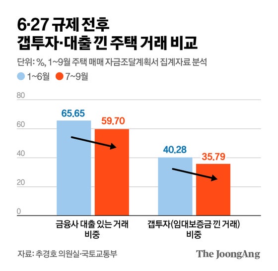 [단독] 주담대 규제 비켜간 고액 연봉자들…신용대출 뚫어 집 샀다