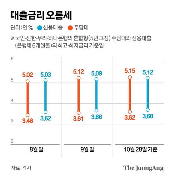 돈 빌려야 하는데…대출 금리는 우상향, 창구는 개점휴업