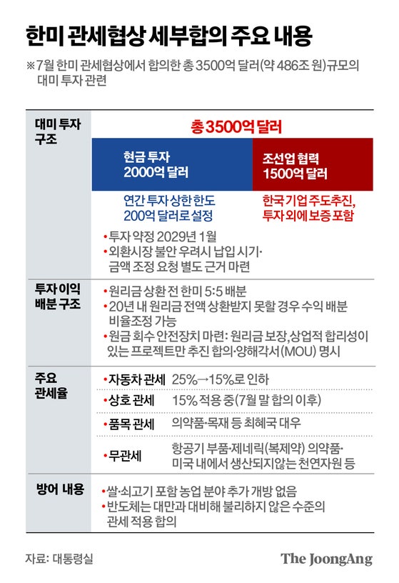 차 관세 25→15%…반도체는 대만 대비 불리하지 않게 적용