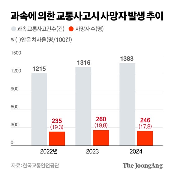 시속 60㎞땐 주변 절반도 못봐…교통사고 사망 늘리는 '일상 과속'