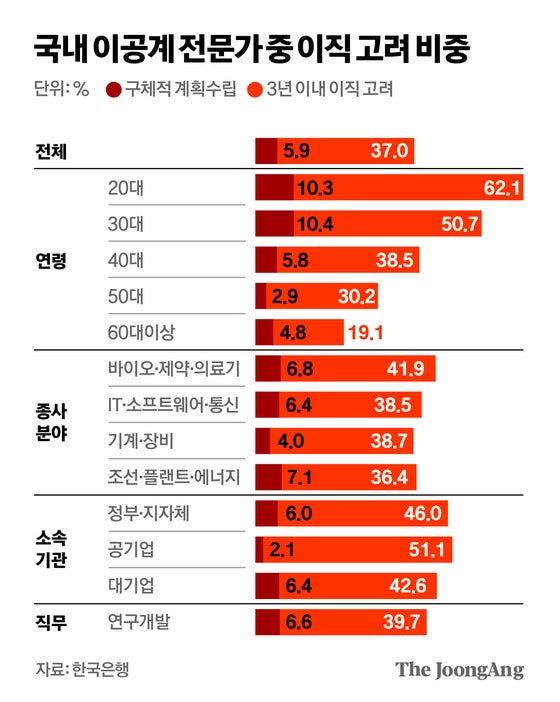 2030 이공계 62% “3년 내 해외이직 고려”