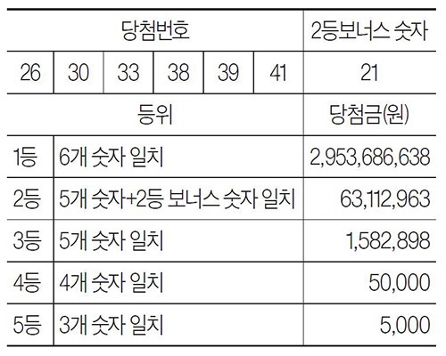 [로또 복권] 11월 15일 <제1198회>