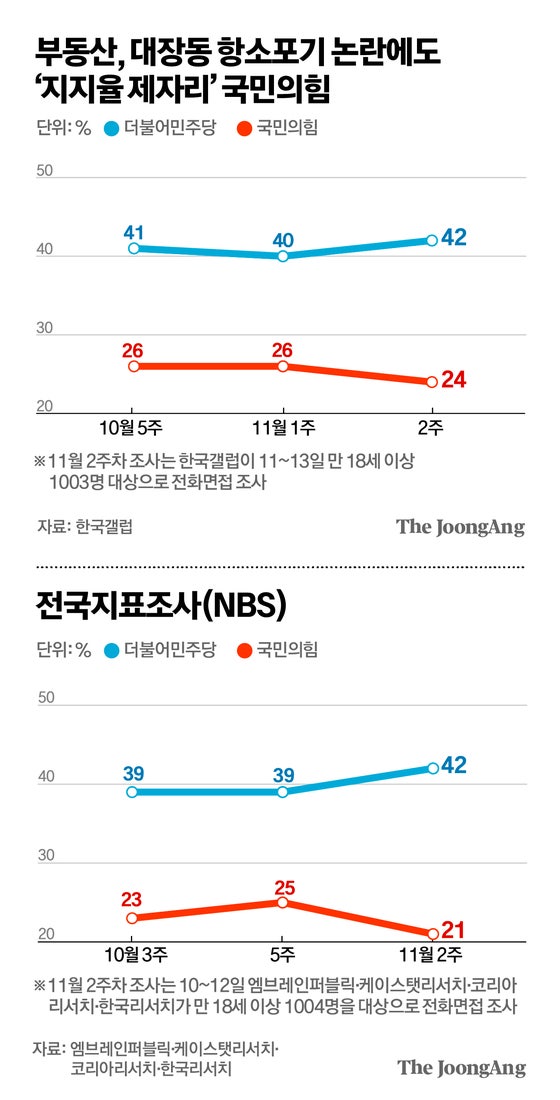 부동산∙대장동 터졌는데…국힘 지지율, 무당층보다 낮다
