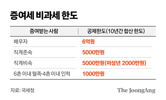 아내 준 팔란티어 대박났다고? "다시 내놔" 세금 0원 치트키