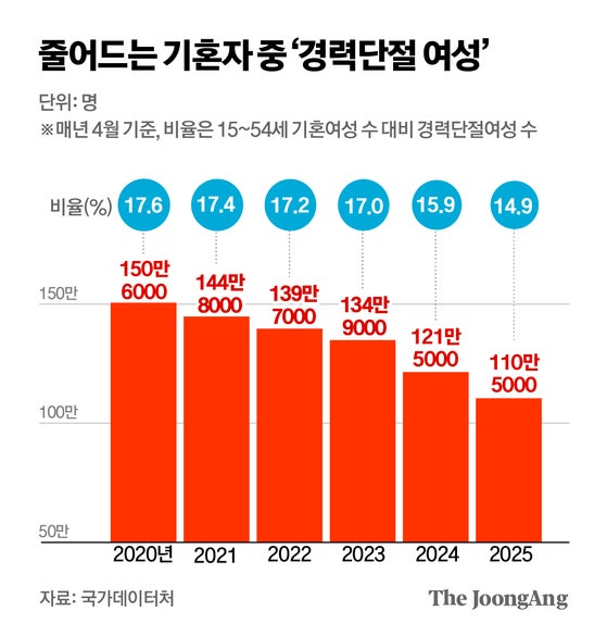 일하는 기혼여성 64%는 워킹맘…경단녀는 1년새 11만명 줄었다