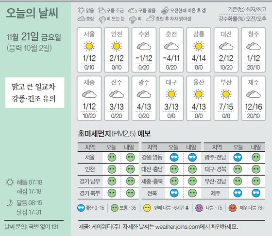 [오늘의 날씨] 11월 21일