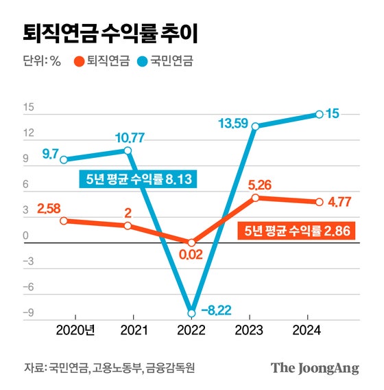 개인이 굴리던 432조 퇴직연금 ‘국민연금처럼 전문운용’ 추진