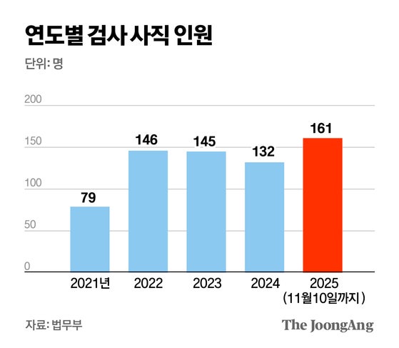 ‘검사 엑소더스’ 올 161명 사표, 10년새 최대