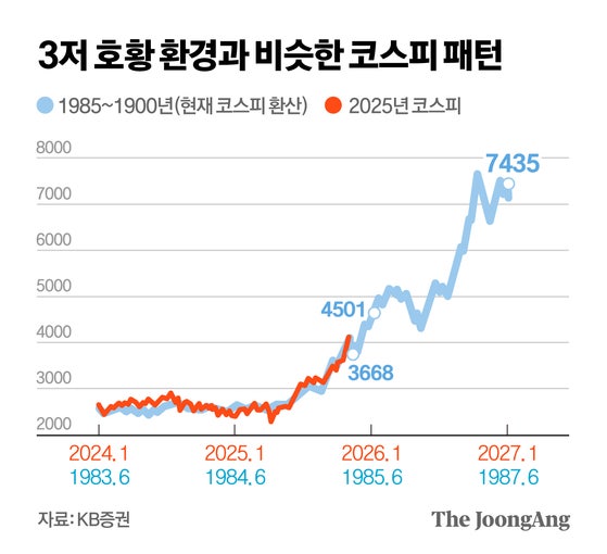 "5500 간다" vs "3500 적정"…코스피 전망, 누가 맞는거야?