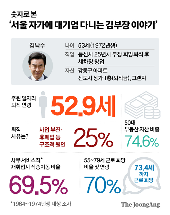 드라마가 현실? 50대 조기퇴직 후 대부분이 겪는 일