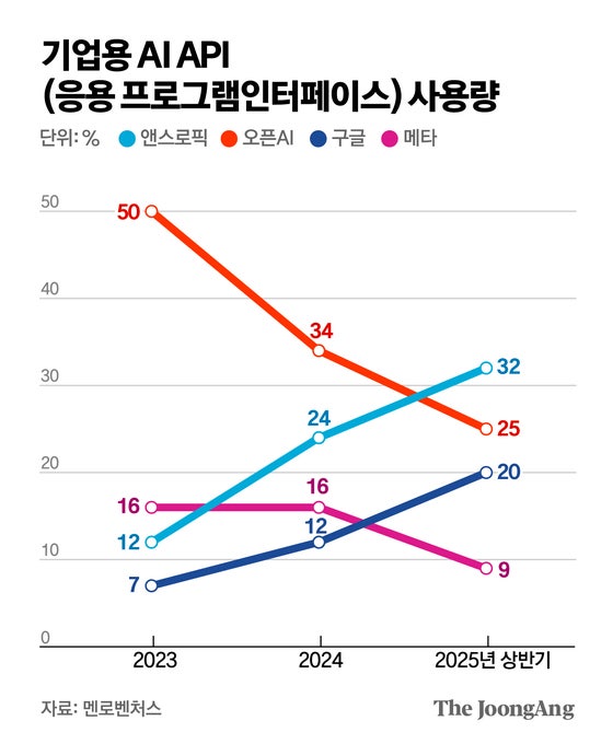 잡으면 '단가'가 다르다…'기업 고객'에 맛들인 AI