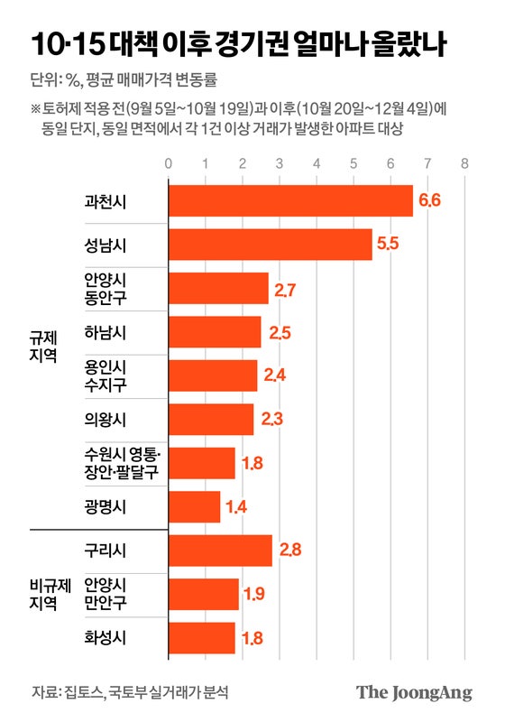 구리가 13억, 광명은 17억…경기 집값도 '부르는게 값' 됐다 [10·15 풍선효과]