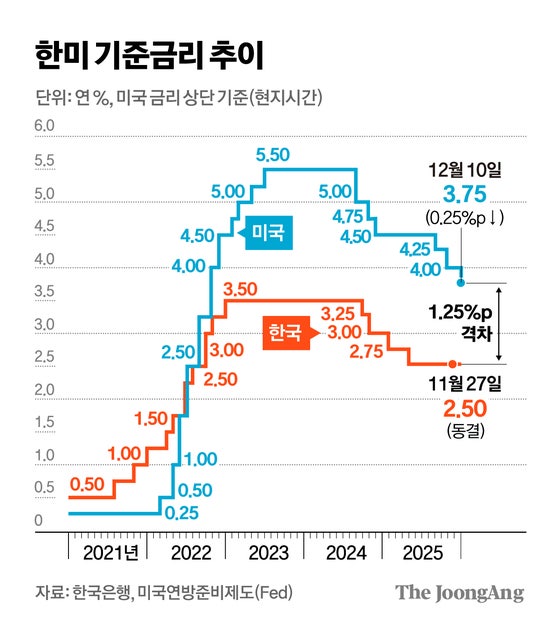 미국 3연속 금리인하…좁혀진 금리차에 한숨 돌린 한은