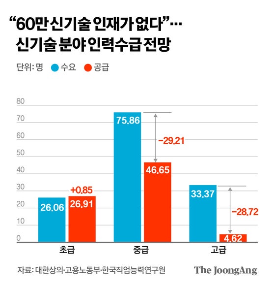 이공계 연봉 1억, 의사는 3억…이러니 ‘K두뇌’ 58만명 부족