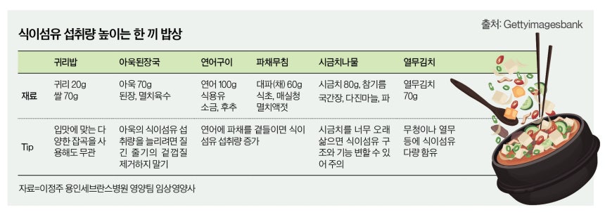 자료=이정주 용인세브란스병원 영양팀 임상영양사