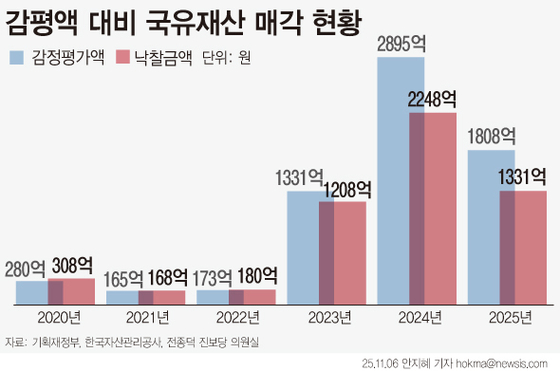전종덕 진보당 의원이 지난달 6일 국유재산 매각 현황을 분석한 결과,캠코의 국유재산 매각액은 2020년부터 2022년까지 총 656억원이었으나 2023년부터 올해(10월 말 기준)까지 총 4787억원으로 7.3배 