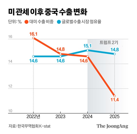 한국 수출 공략지역을 공략했다…중국 ‘1조달러 무역흑자’ 비결