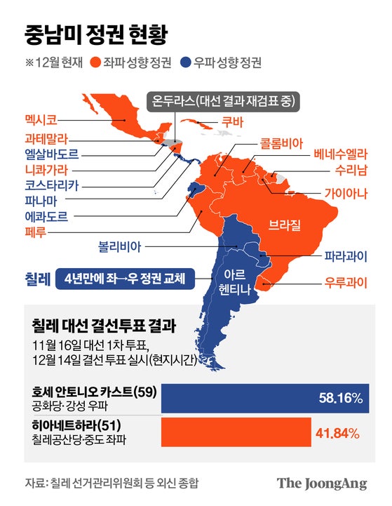 ‘칠레 트럼프’ 대선 낙승…중남미 블루타이드 더 짙어진다