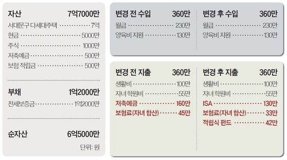 [반퇴시대 재산리모델링] 추가 분담금은 펀드·ETF로 대비, 보험 20건은 추려야