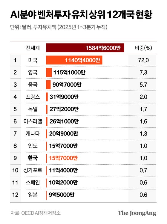 ‘AI 투자액’ 어디로 흘러가나…미국 72% 독식, 한국은 1%