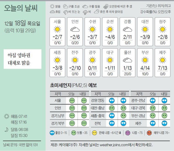 [오늘의 날씨] 12월 18일