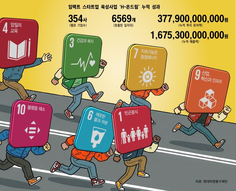 [더버터] 지원 넘어 협업으로 …‘H-온드림’이 키운 임팩트 생태계 13년