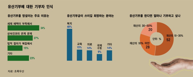 [더버터] 기부자들이 유산기부를 망설이는 세 가지 이유