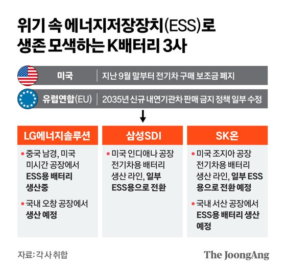 번지는 ‘포드 나비효과’…ESS 급해진 K배터리