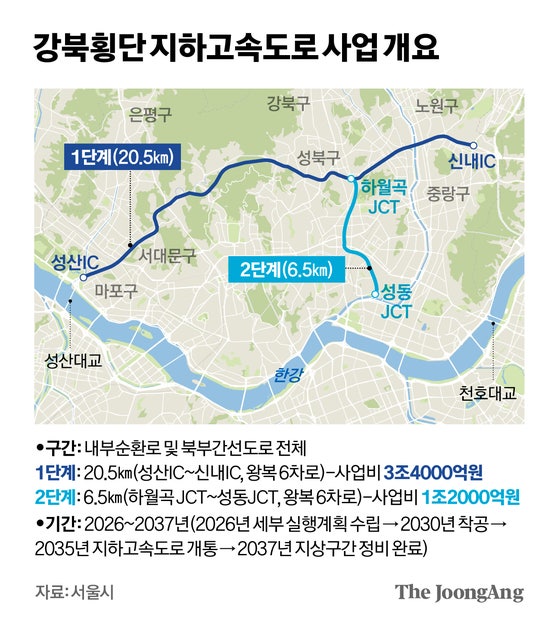 강북 횡단 지하고속도 뚫는다…출퇴근 때 '시속 34→67㎞'